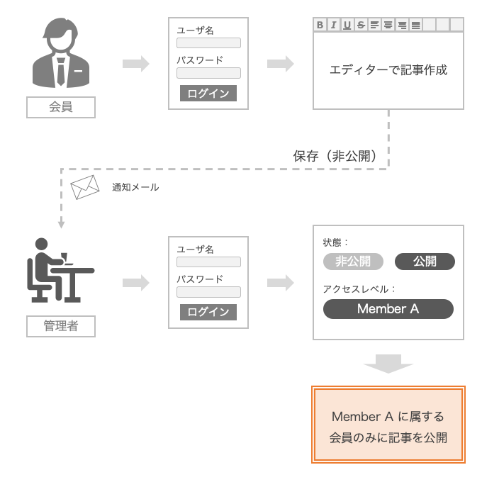 演題登録