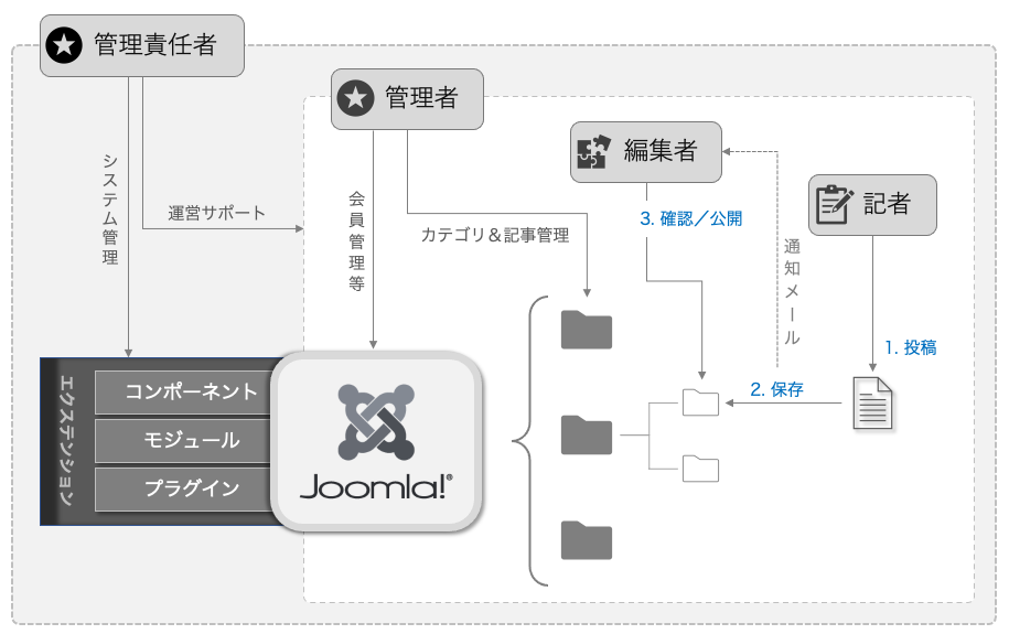 バックエンド