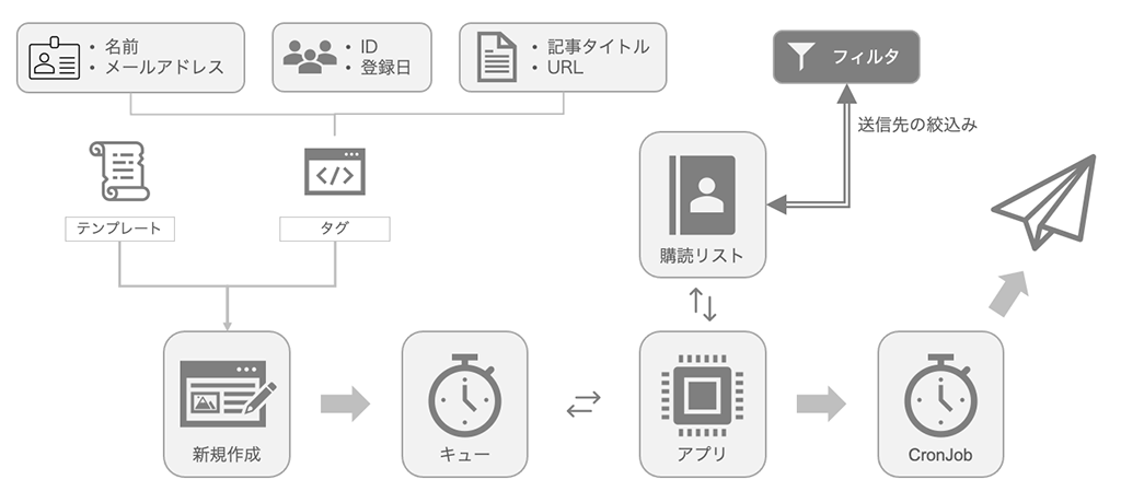 ニュースレター