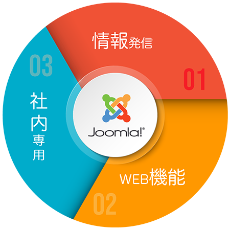 CMS の3つの役割