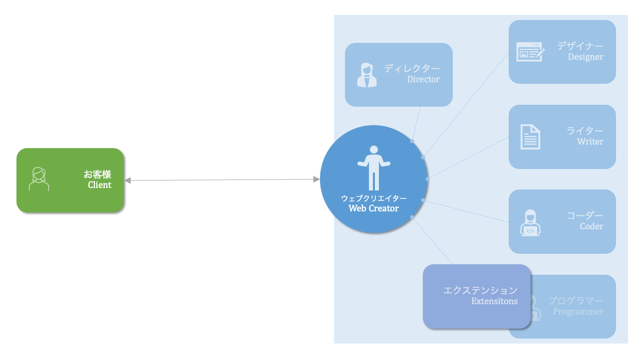 4CREATOR JAPAN のウェブサイト制作体制