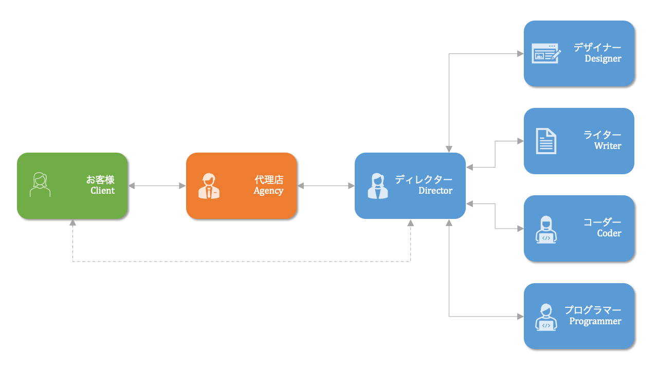 一般的なウェブサイト制作会社の制作体制